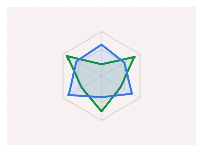 Radar Chart in Figma