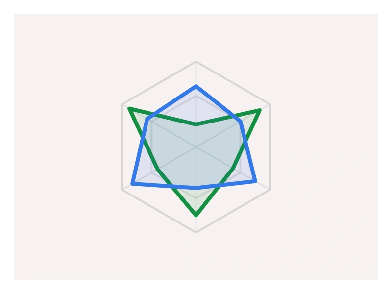 Radar Chart in Figma