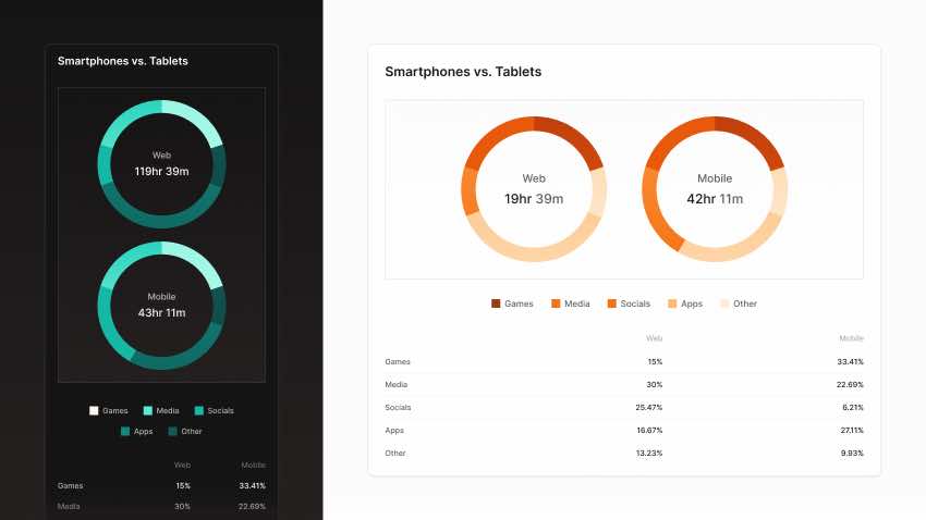 KPI dashboard with radial charts, tables, and a responsive mobile UI version designed in Figma