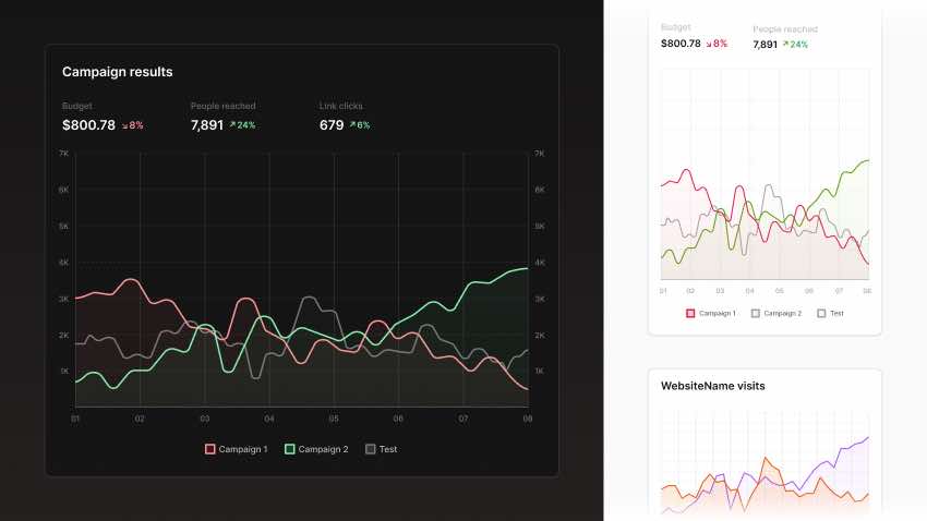 Responsive technical analysis dashboard UI with line charts and bar charts in Figma